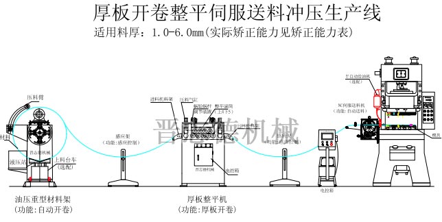 厚板矫正机生产线
